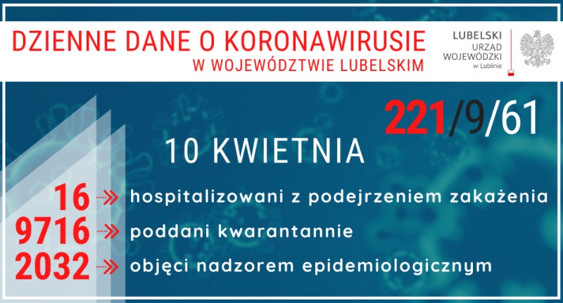 Prawie 6 tys. zakae SARS-CoV-2 w Polsce