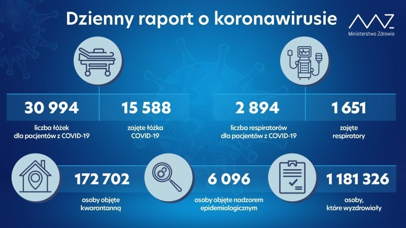 Ponad 6 tys. zakae koronawirusem w Polsce
