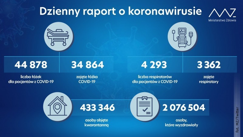 Dalej ronie liczba zakae. 27 tys. nowych przypadkw SARS-CoV-2