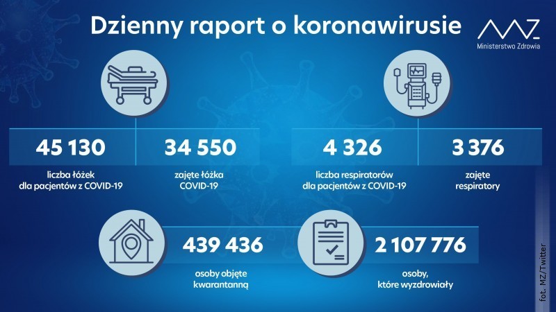 28,5 tys. nowych zakae SARS-CoV-2, ponad 107 tys. testw