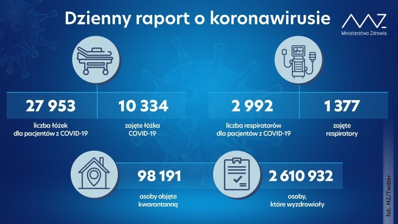Dzienne dane o koronawirusie. Ronie liczba zakae