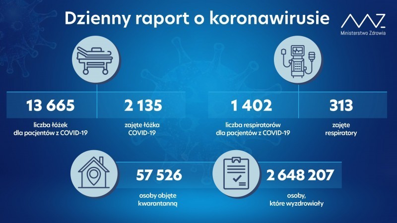 Ponad 154 tys. aktywnych przypadkw COVID-19