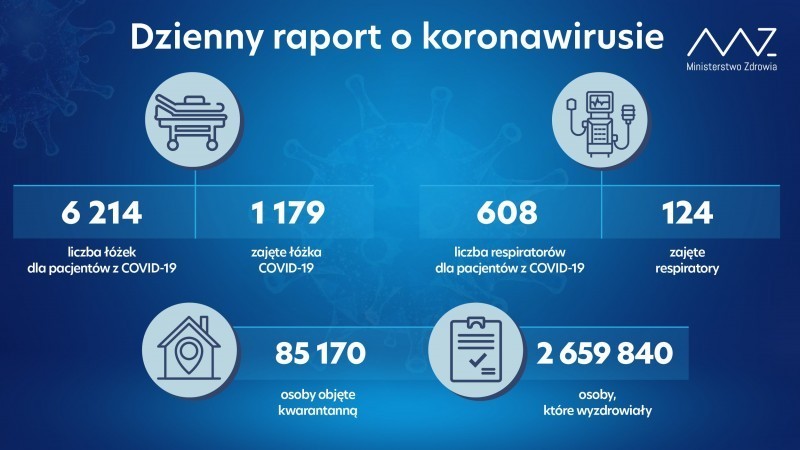 882 nowe przypadki w kraju, 152 na Lubelszczynie