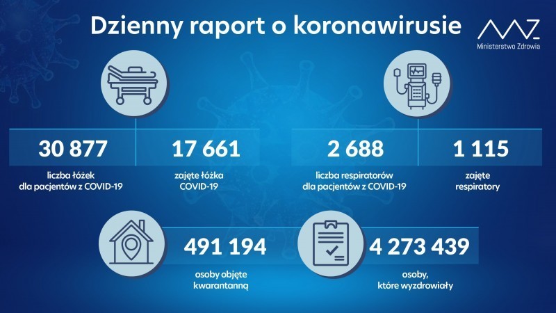 34 703 potwierdzone przypadki w kraju, 1 540 na Lubelszczynie