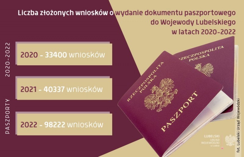 Ogromny wzrost liczby wydanych paszportw