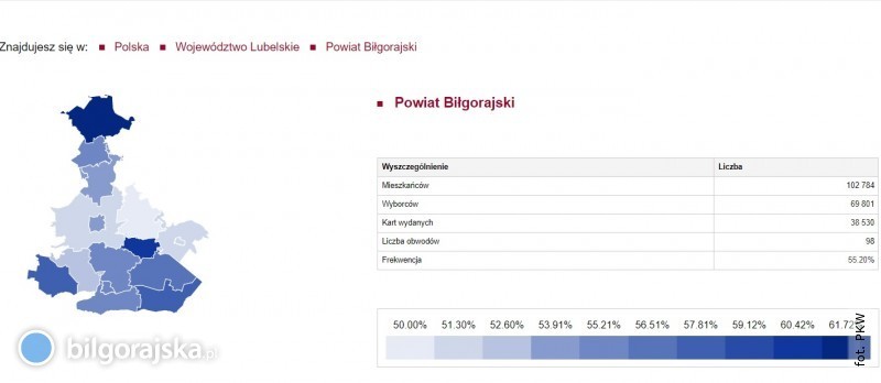 Gosowao ponad 55% mieszkacw powiatu