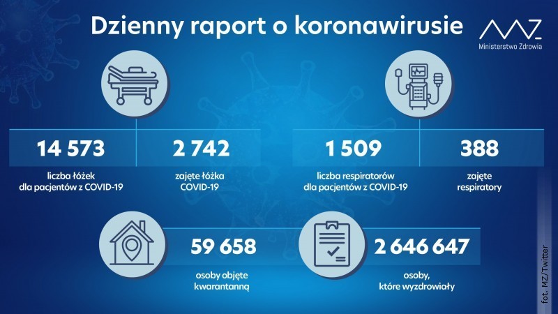 Ronie liczba zakaonych SARS-CoV-2. 9 zgonw na Lubelszczynie