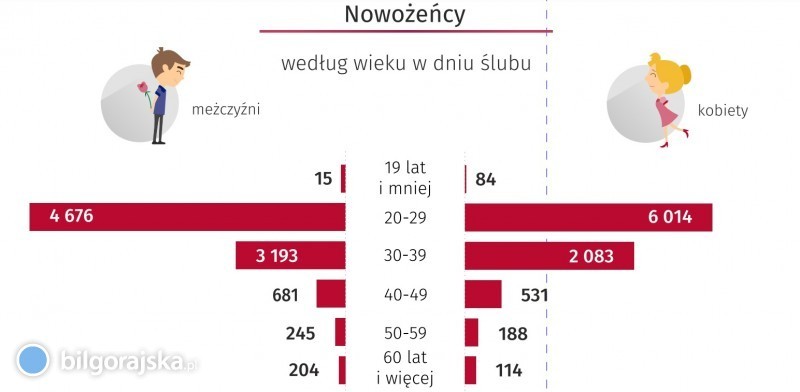 Zakochani w wojewdztwie lubelskim. W jakim wieku bierzemy lub? Ile zawarto maestw?