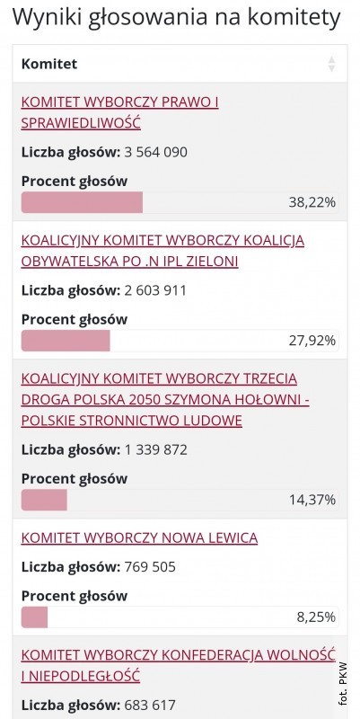 Wyniki na Lubelszczynie z prawie 20% obwodw